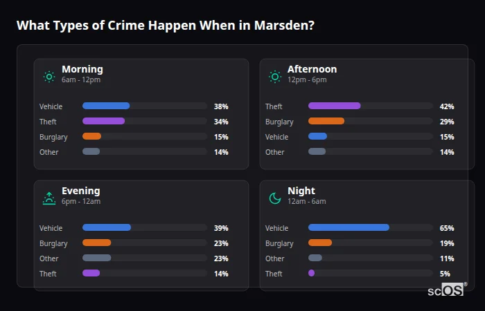 Crime types by time period for Marsden - showing breakdown of burglary, violence, theft, and vehicle crime by morning, afternoon, evening, and night