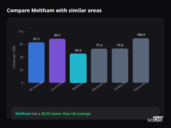 Compare Meltham with similar populations Compare Meltham with similar populations - Meltham crime rate is 28.5% lower than UK average