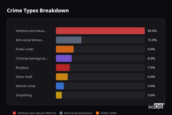 Crime Types Breakdown - Meltham Crime Types Breakdown for Meltham - showing Violence and sexual offences (45%), Anti-social behaviour (13%), Public order (9%)