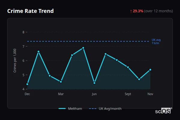 Crime Rate Trend - Meltham Crime Rate Trend for Meltham - showing 29.3% increase over 12 months