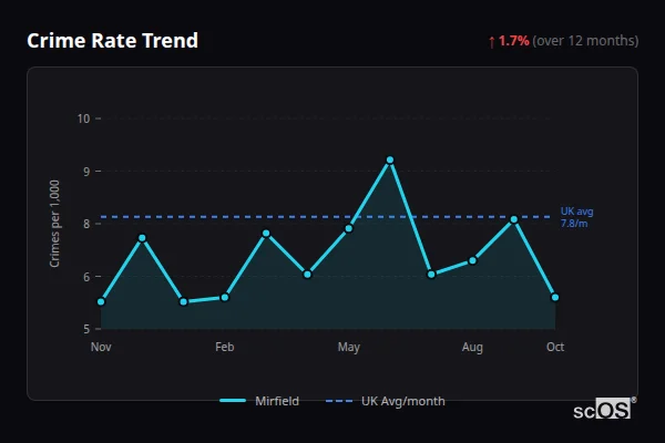 Crime Rate Trend - Mirfield Crime Rate Trend for Mirfield - showing 1.7% increase over 12 months
