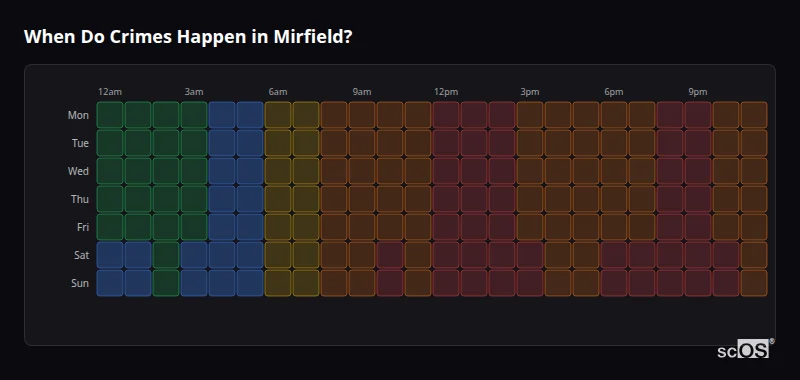 When Do Crimes Happen in Mirfield? Crime time heatmap for Mirfield - showing when crimes are most likely to occur by day and hour