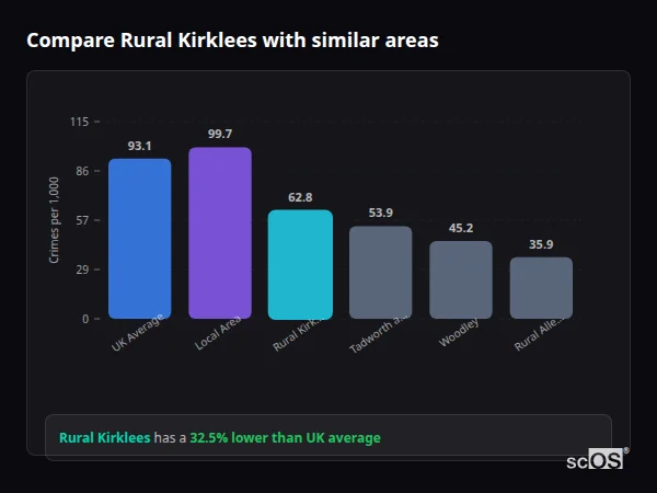 Compare Rural Kirklees with similar populations - Rural Kirklees crime rate is 32.5% lower than UK average