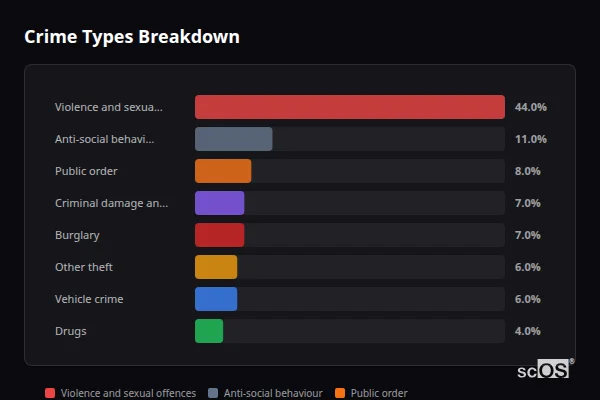 Crime Types Breakdown for Rural Kirklees - showing Violence and sexual offences (44%), Anti-social behaviour (11%), Public order (8%)