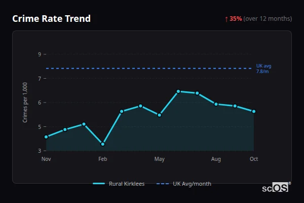 Crime Rate Trend for Rural Kirklees - showing 35% increase over 12 months
