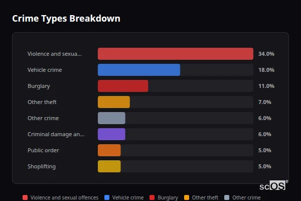 Crime Types Breakdown for Shepley - showing Violence and sexual offences (34%), Vehicle crime (18%), Burglary (11%)