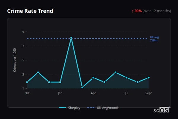 Crime Rate Trend for Shepley - showing 30% increase over 12 months