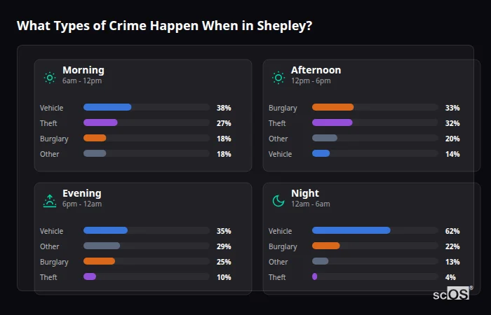 Crime types by time period for Shepley - showing breakdown of burglary, violence, theft, and vehicle crime by morning, afternoon, evening, and night