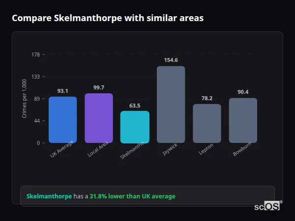 Compare Skelmanthorpe with similar populations - Skelmanthorpe crime rate is 31.8% lower than UK average