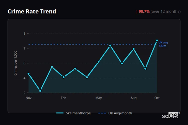 Crime Rate Trend for Skelmanthorpe - showing 90.7% increase over 12 months