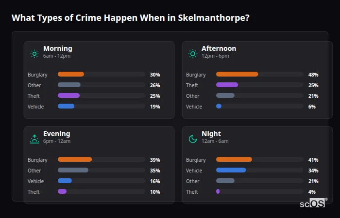 Crime types by time period for Skelmanthorpe - showing breakdown of burglary, violence, theft, and vehicle crime by morning, afternoon, evening, and night