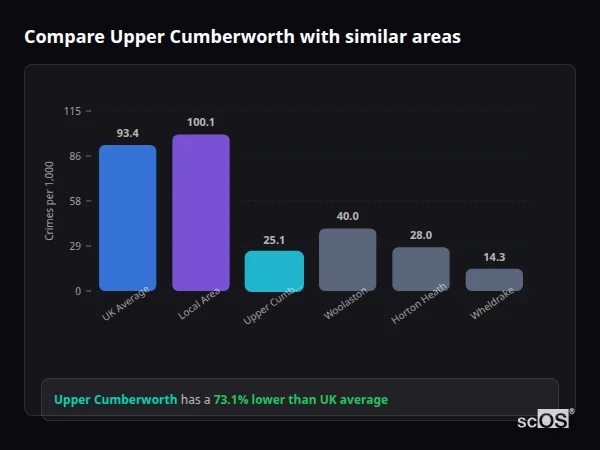 Compare Upper Cumberworth with similar populations - Upper Cumberworth crime rate is 73.1% lower than UK average