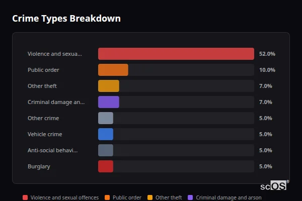 Crime Types Breakdown for Upper Cumberworth - showing Violence and sexual offences (52%), Public order (10%), Other theft (7%)