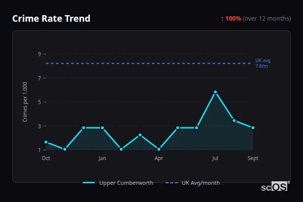 Crime Rate Trend for Upper Cumberworth - showing 100% increase over 12 months