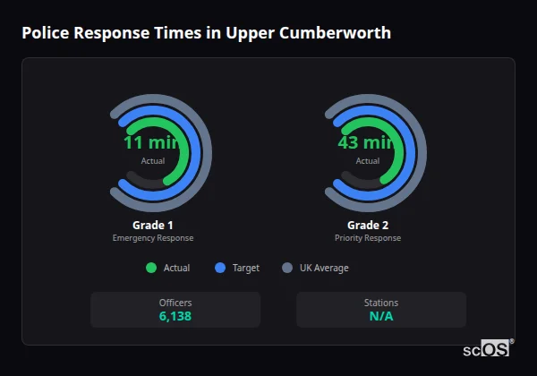 Police response times in Upper Cumberworth - showing Grade 1 immediate and Grade 2 priority response times compared to UK averages