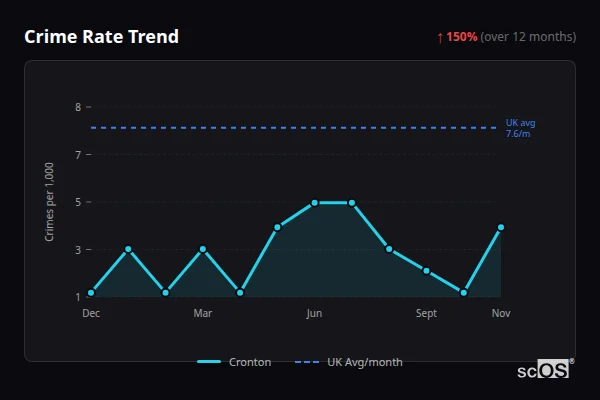 Crime Rate Trend for Cronton - showing 150% increase over 12 months