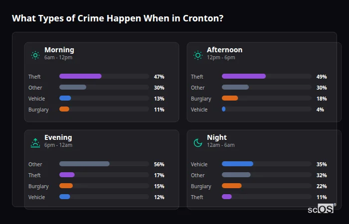 Crime types by time period for Cronton - showing breakdown of burglary, violence, theft, and vehicle crime by morning, afternoon, evening, and night