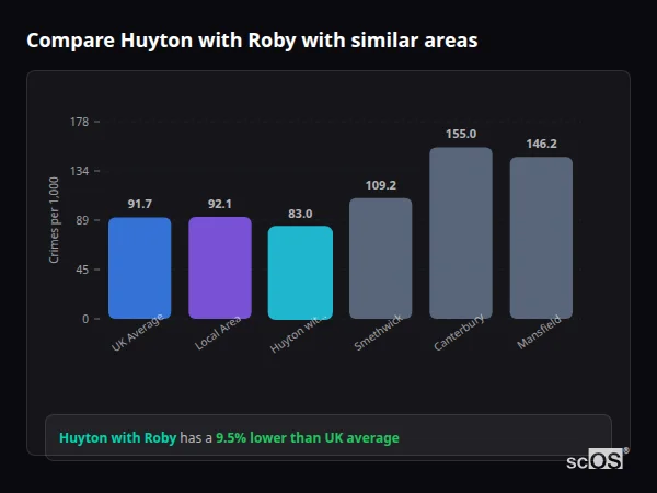Compare Huyton with Roby with similar populations - Huyton with Roby crime rate is 9.5% lower than UK average