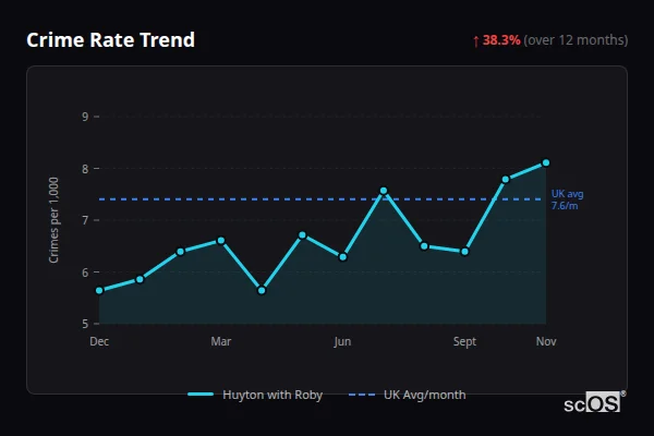 Crime Rate Trend for Huyton with Roby - showing 38.3% increase over 12 months