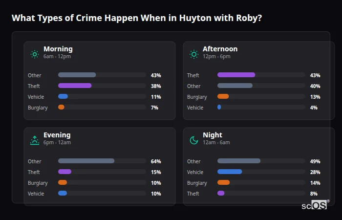 Crime types by time period for Huyton with Roby - showing breakdown of burglary, violence, theft, and vehicle crime by morning, afternoon, evening, and night