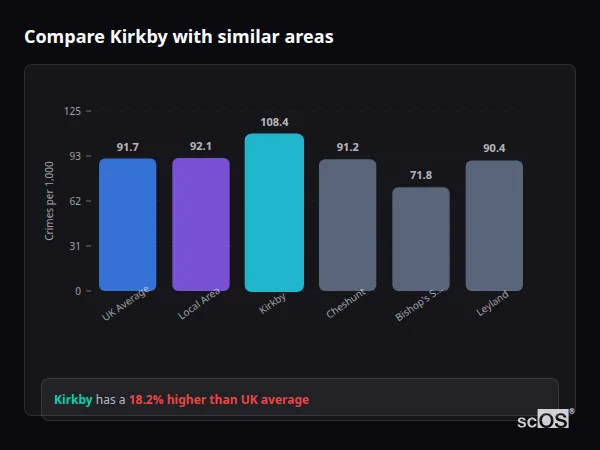 Compare Kirkby with similar populations Compare Kirkby with similar populations - Kirkby crime rate is 18.2% higher than UK average