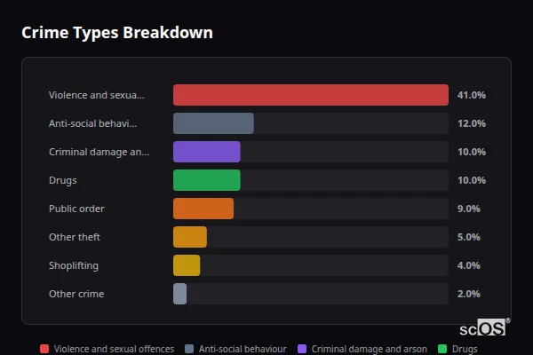 Crime Types Breakdown - Kirkby Crime Types Breakdown for Kirkby - showing Violence and sexual offences (41%), Anti-social behaviour (12%), Criminal damage and arson (10%)