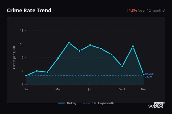 Crime Rate Trend - Kirkby Crime Rate Trend for Kirkby - showing 1.3% increase over 12 months