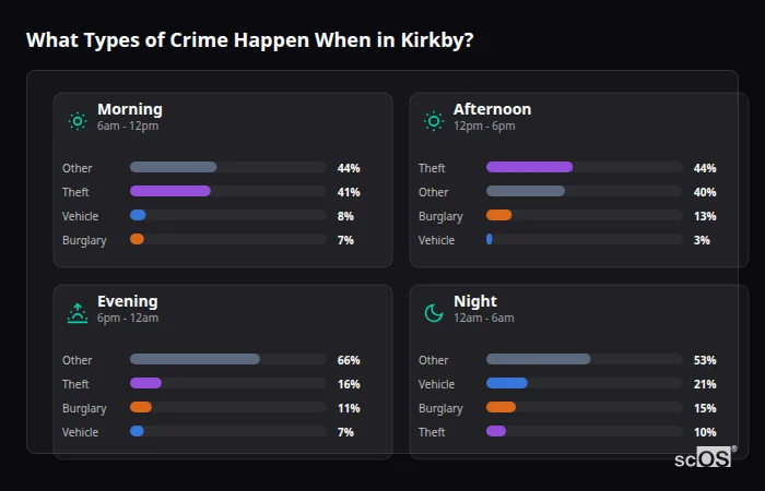 What Types of Crime Happen When in Kirkby? Crime types by time period for Kirkby - showing breakdown of burglary, violence, theft, and vehicle crime by morning, afternoon, evening, and night
