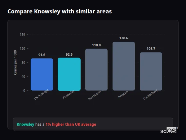 Compare Knowsley with similar populations Compare Knowsley with similar populations - Knowsley crime rate is 11.1% lower than UK average