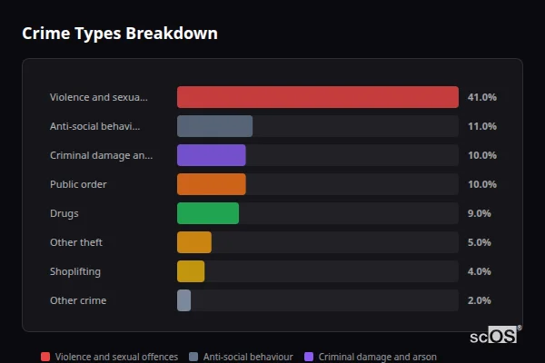 Crime Types Breakdown - Knowsley Crime Types Breakdown for Knowsley - showing Violence and sexual offences (42%), Criminal damage and arson (13%), Public order (11%)