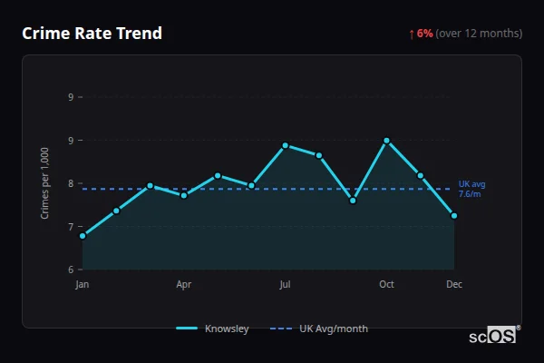 Crime Rate Trend - Knowsley Crime Rate Trend for Knowsley - showing 20.9% decrease over 12 months