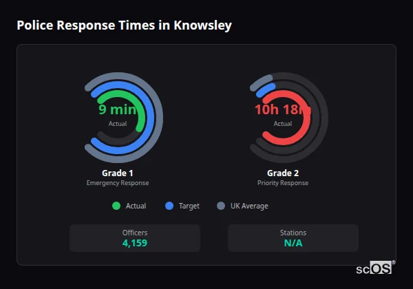 Police Response Times in Knowsley Police response times in Knowsley - showing Grade 1 immediate and Grade 2 priority response times compared to UK averages