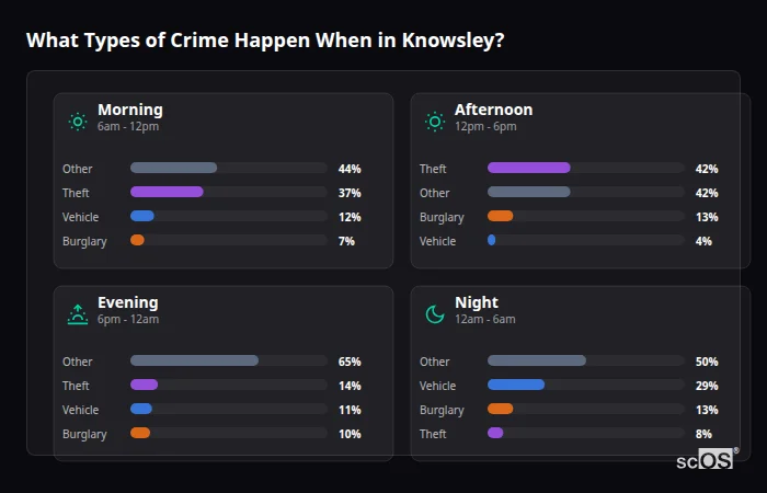 What Types of Crime Happen When in Knowsley? Crime types by time period for Knowsley - showing breakdown of burglary, violence, theft, and vehicle crime by morning, afternoon, evening, and night