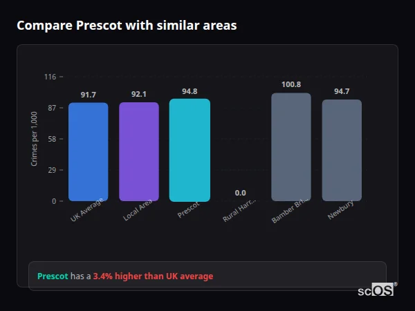 Compare Prescot with similar populations - Prescot crime rate is 3.4% higher than UK average