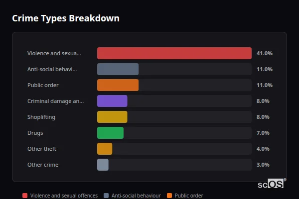 Crime Types Breakdown for Prescot - showing Violence and sexual offences (41%), Anti-social behaviour (11%), Public order (11%)