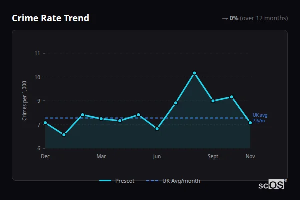 Crime Rate Trend for Prescot - showing 0% stable over 12 months