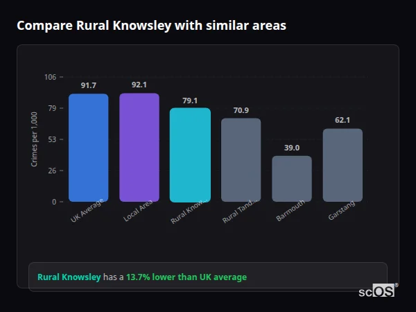 Compare Rural Knowsley with similar populations - Rural Knowsley crime rate is 13.7% lower than UK average