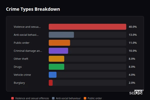 Crime Types Breakdown for Rural Knowsley - showing Violence and sexual offences (40%), Anti-social behaviour (13%), Public order (11%)