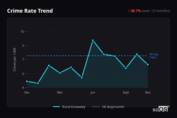 Crime Rate Trend for Rural Knowsley - showing 36.7% increase over 12 months