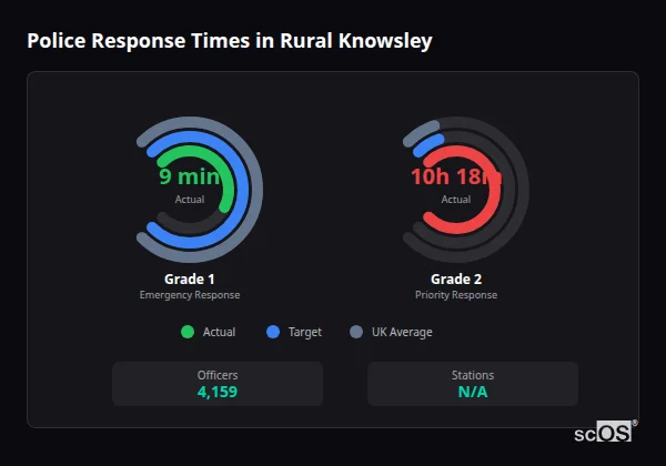 Police response times in Rural Knowsley - showing Grade 1 immediate and Grade 2 priority response times compared to UK averages