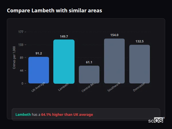 Compare Lambeth with similar populations - Lambeth crime rate is 62.9% higher than UK average