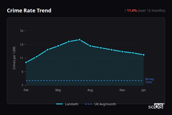 Crime Rate Trend for Lambeth - showing 11.5% increase over 12 months