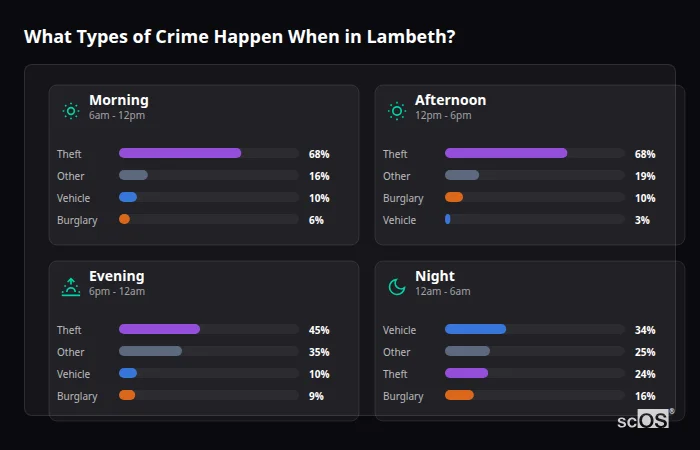 Crime types by time period for Lambeth - showing breakdown of burglary, violence, theft, and vehicle crime by morning, afternoon, evening, and night
