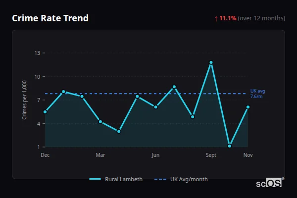 Crime Rate Trend for Rural Lambeth - showing 11.1% increase over 12 months