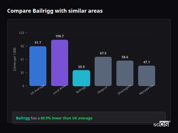 Compare Bailrigg with similar populations Compare Bailrigg with similar populations - Bailrigg crime rate is 60.9% lower than UK average