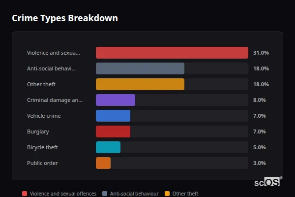 Crime Types Breakdown - Bailrigg Crime Types Breakdown for Bailrigg - showing Violence and sexual offences (31%), Anti-social behaviour (18%), Other theft (18%)