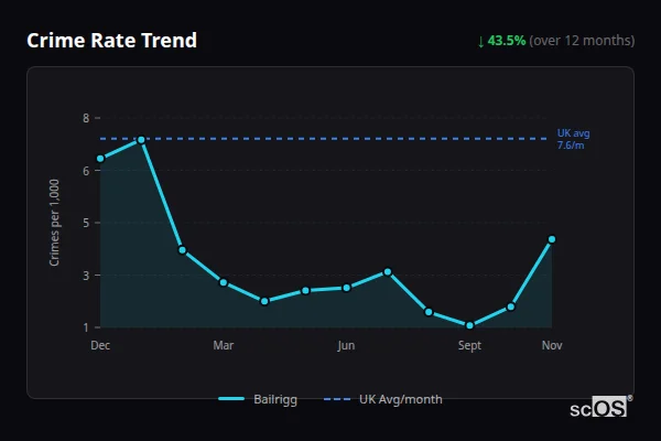 Crime Rate Trend - Bailrigg Crime Rate Trend for Bailrigg - showing 43.5% decrease over 12 months