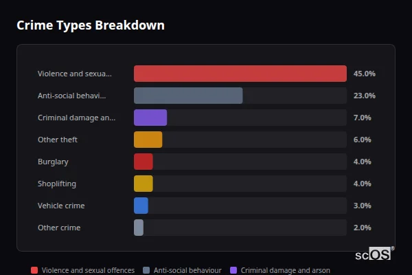 Crime Types Breakdown for Bolton-le-Sands - showing Violence and sexual offences (45%), Anti-social behaviour (23%), Criminal damage and arson (7%)