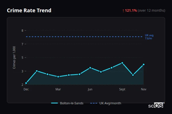 Crime Rate Trend for Bolton-le-Sands - showing 121.1% increase over 12 months