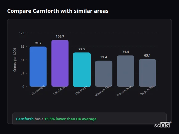 Compare Carnforth with similar populations - Carnforth crime rate is 15.5% lower than UK average